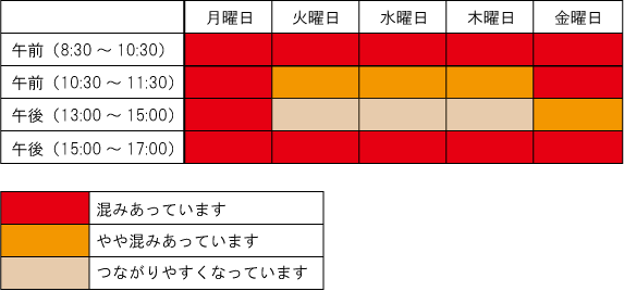 サポート窓口混雑状況