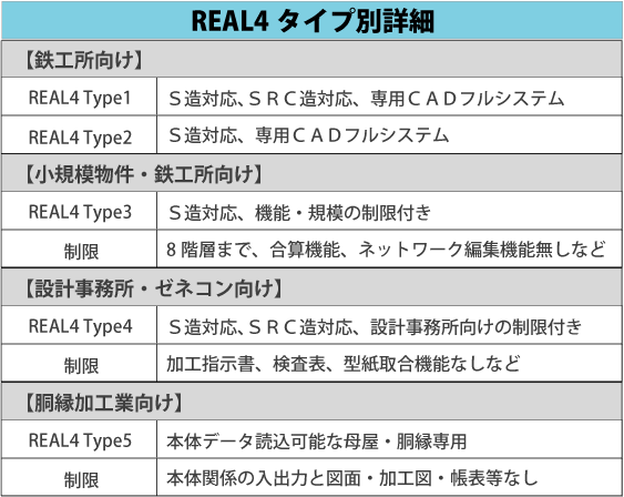 REAL4タイプ別詳細